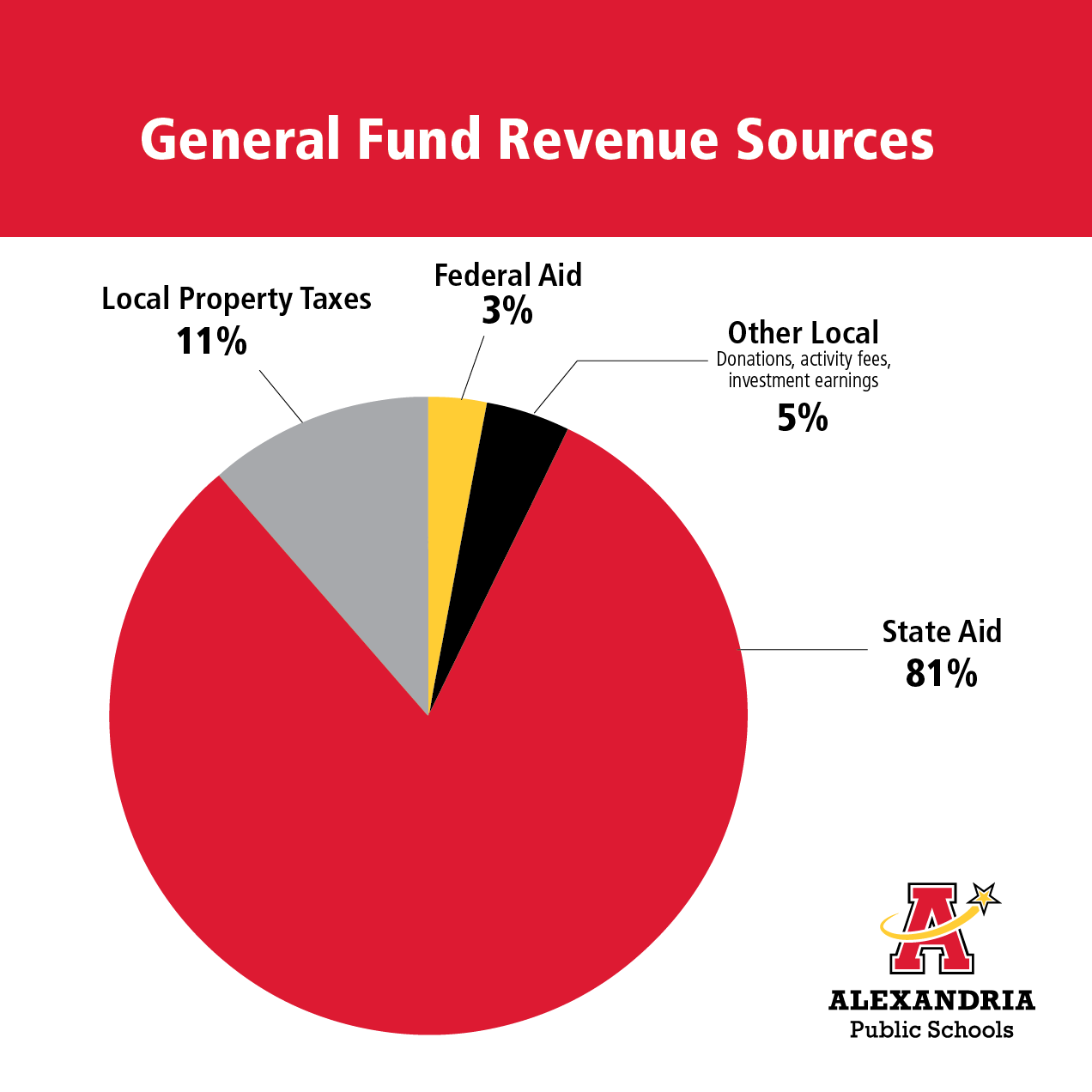 General Fund Revenue 